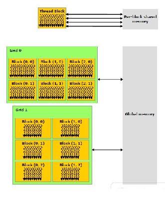 A GPU memória hierarchiája