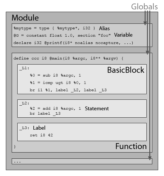 LLVM modul szerkezet