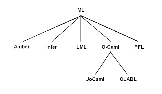 family tree of ML based languages
