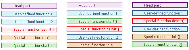 A funkcionális blokkok lehetséges szervezése egy programban (véletlen sorrend).