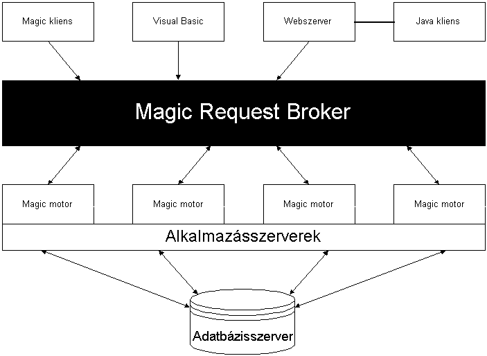A Magic Request Broker
