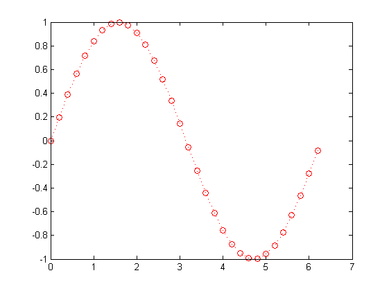 sin(x) piros szaggatott vonallal