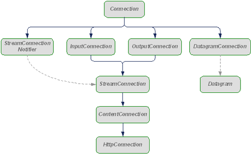 A javax.microedition.io csomag kapcsolati interfészeinek hierarchiája
