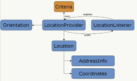A javax.microedition.location csomag osztályainak hierarchiája