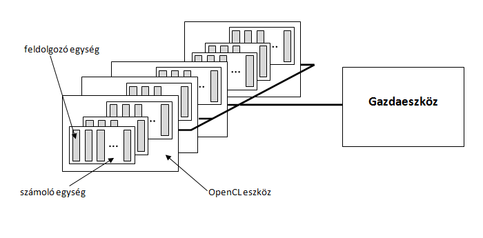 OpenCL platform modellje