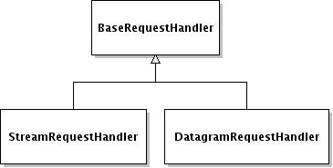 Request handlerek osztályainak hierarchiája