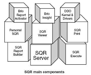 SQR architektúra