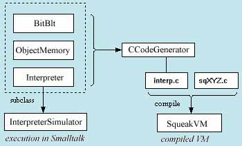 A virtuális gép futtatása Smalltalk alatt, vagy önállóan C köztesfordítással
